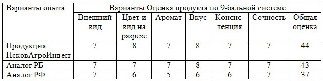 Бальная оценка качества. Приведите примеры балльной оценки качества продуктов.. Сравнительная оценка ресурсоэффективности проекта. Белоруссия Литва сравнительная оценка таблица.