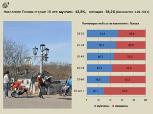 псков население. псков население численность. население пскова динамика. динамика численности населения псковской области. псков население численность 2021.